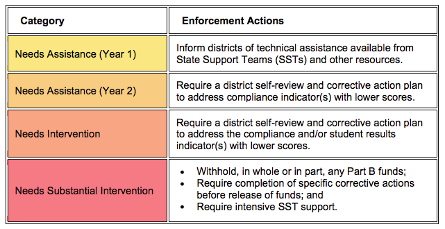 Special education ratings available to districts, appeals